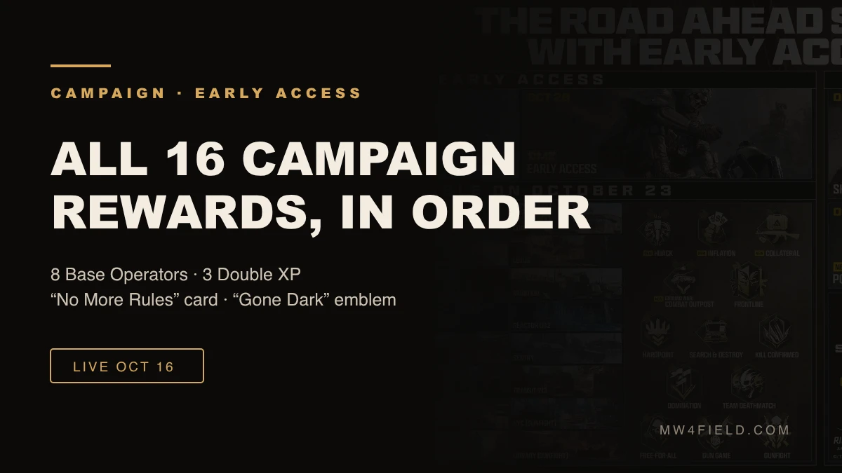 Modern Warfare 4 campaign completion reward list with operators and XP tokens